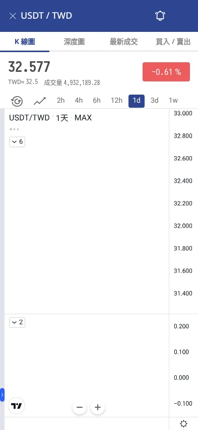 MAX USDT/TWD 交易頁